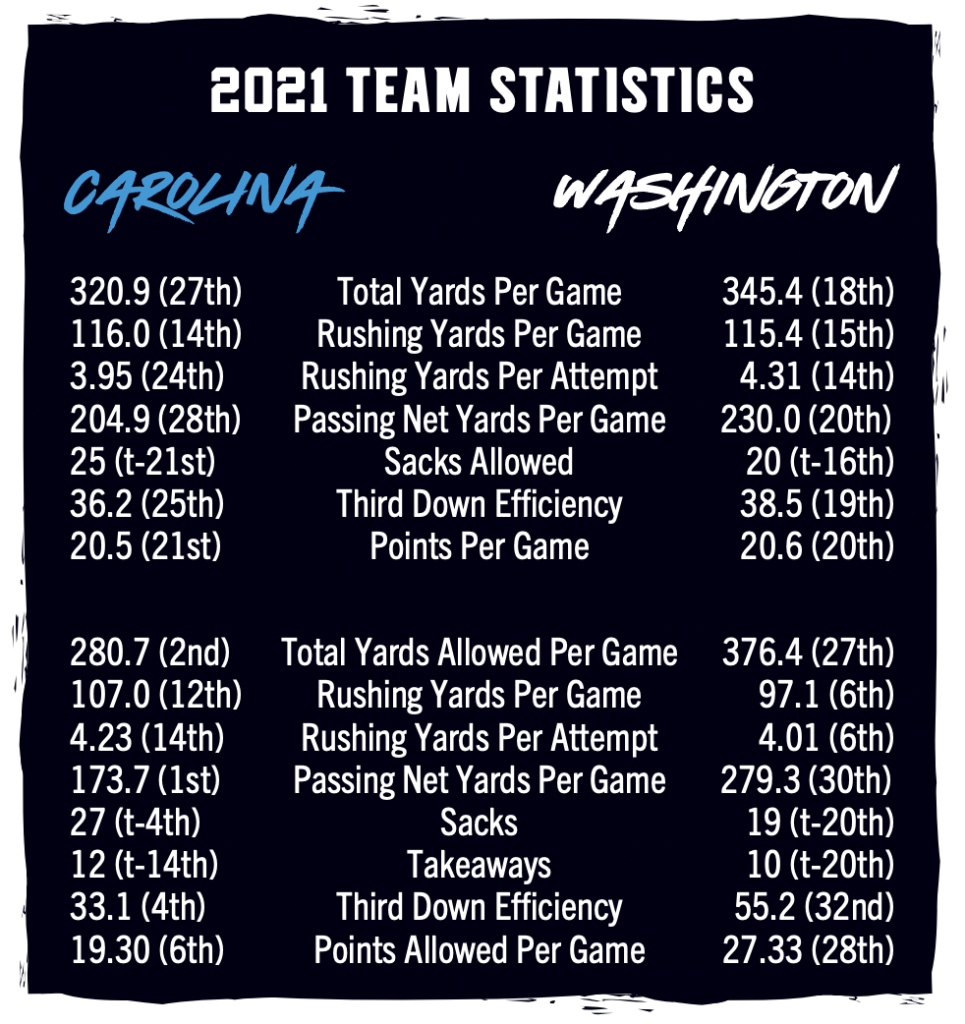 Everything You Need to Know About Carolina vs Washington