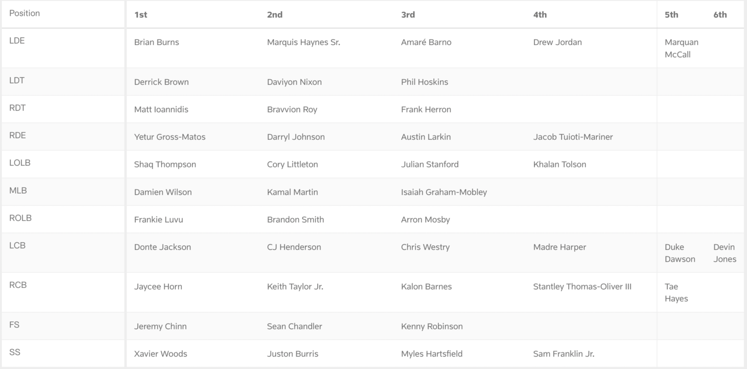 Panthers' 1st Depth Chart Carolina Blitz