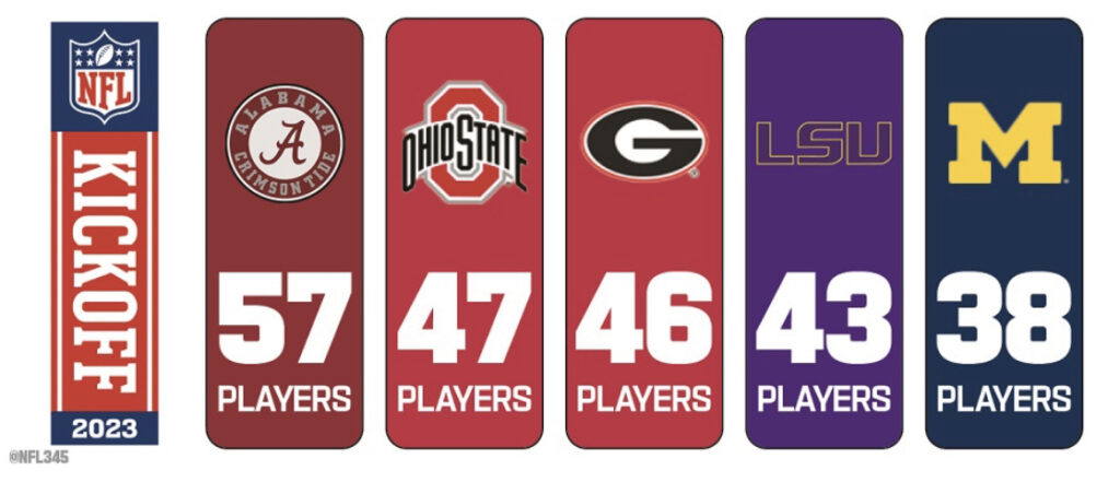 Which college football team has the most players on active NFL rosters?  Where does Ohio State rank? 