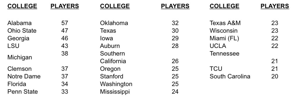 Texas high schools now have the most active NFL players