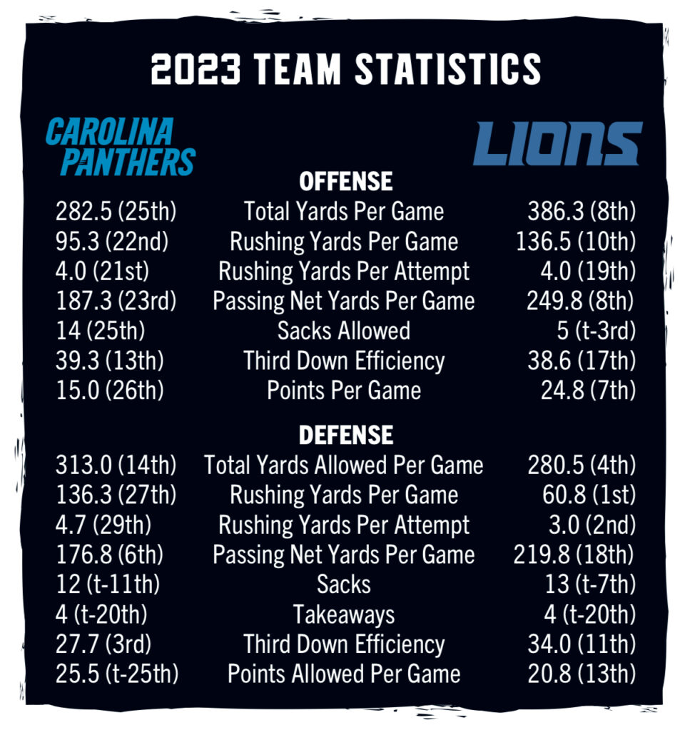 Carolina Panthers Season Statistics